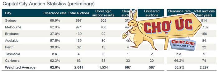 Capital city auction preliminary statistics